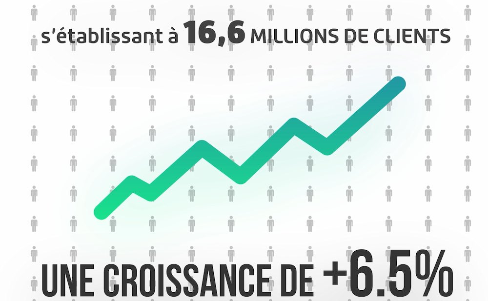 Djezzy annonce des résultats financiers robustes pour le troisième trimestre 2024